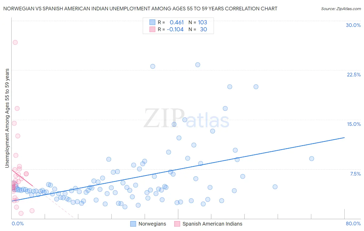 Norwegian vs Spanish American Indian Unemployment Among Ages 55 to 59 years