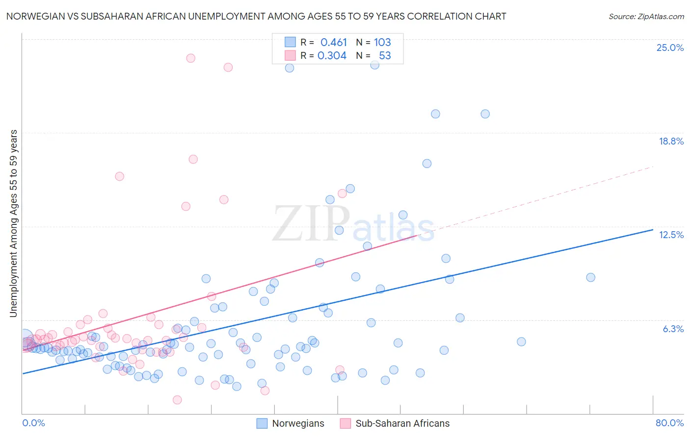 Norwegian vs Subsaharan African Unemployment Among Ages 55 to 59 years