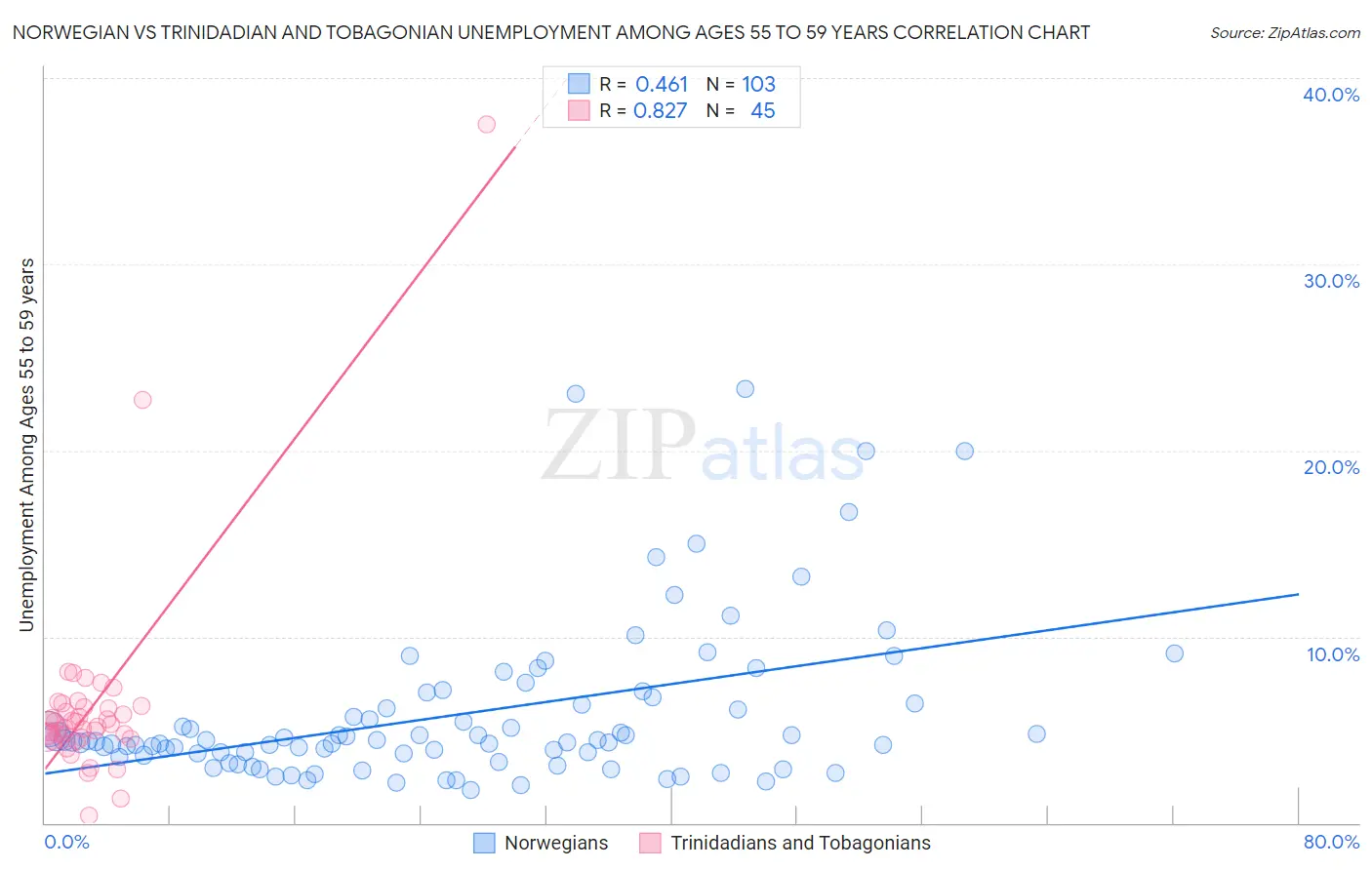 Norwegian vs Trinidadian and Tobagonian Unemployment Among Ages 55 to 59 years