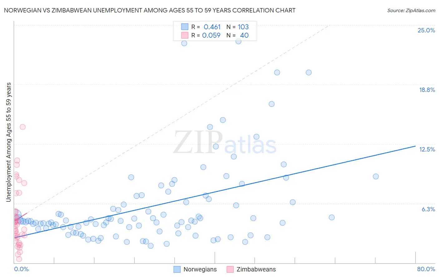 Norwegian vs Zimbabwean Unemployment Among Ages 55 to 59 years