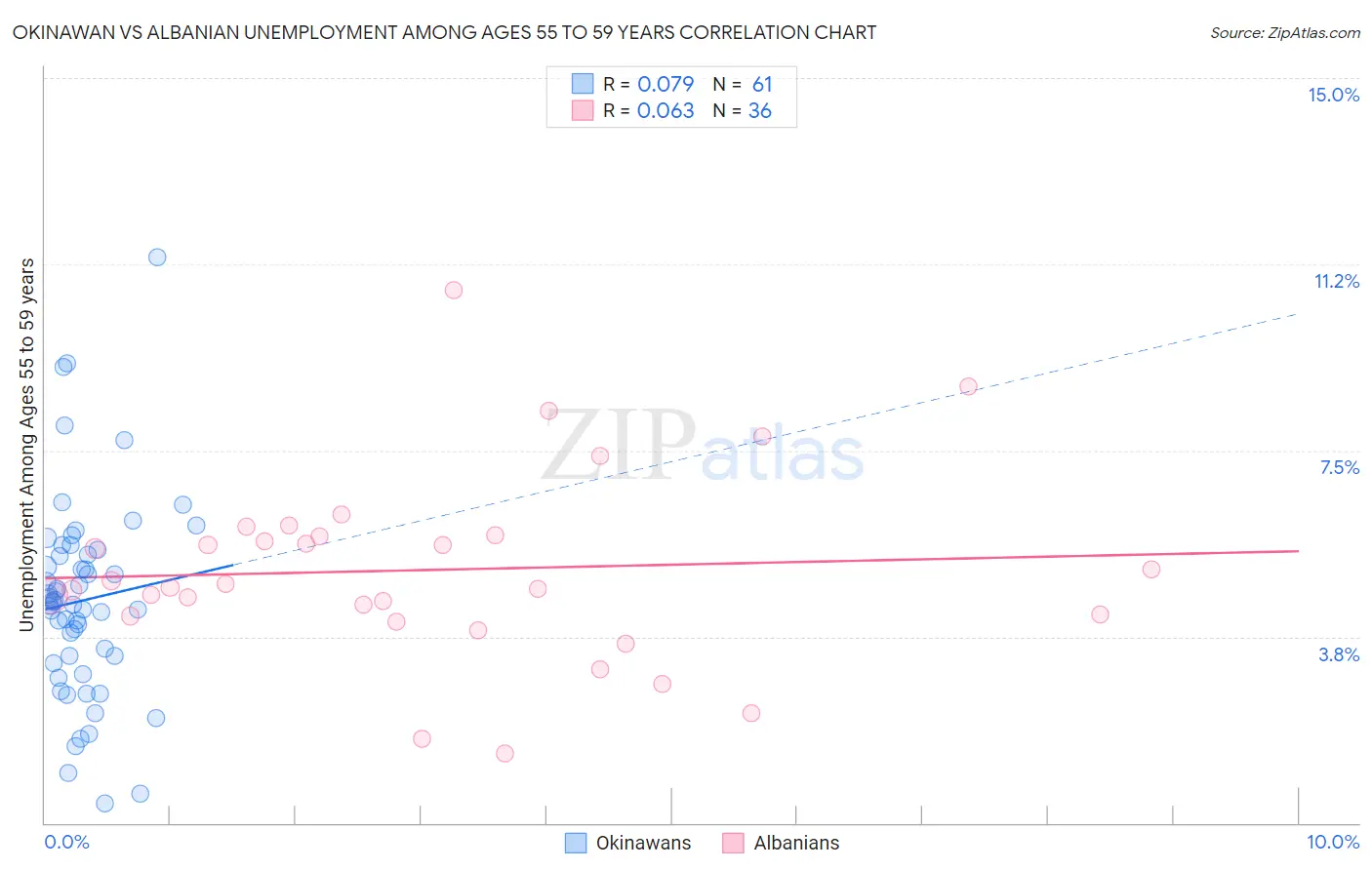 Okinawan vs Albanian Unemployment Among Ages 55 to 59 years