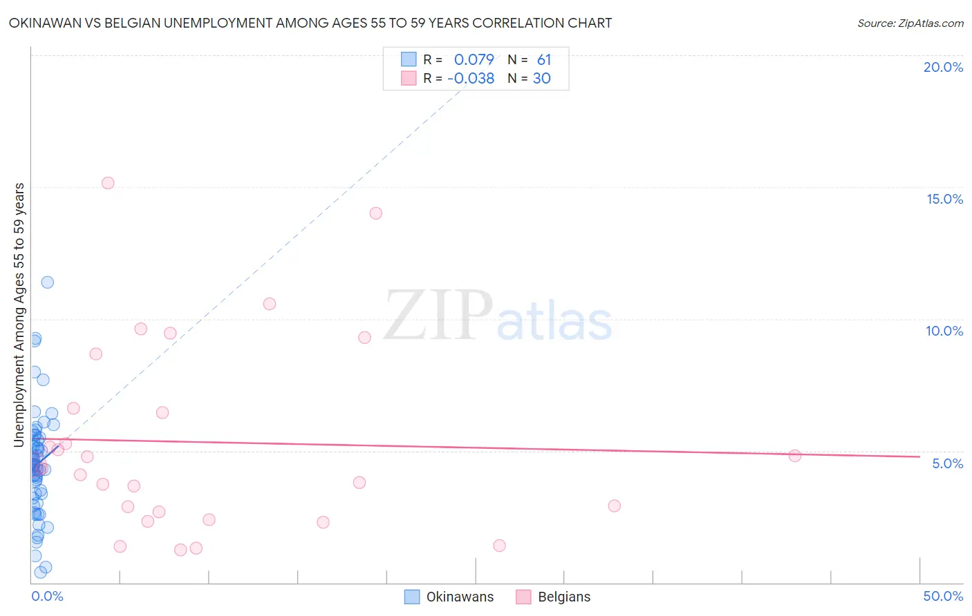 Okinawan vs Belgian Unemployment Among Ages 55 to 59 years