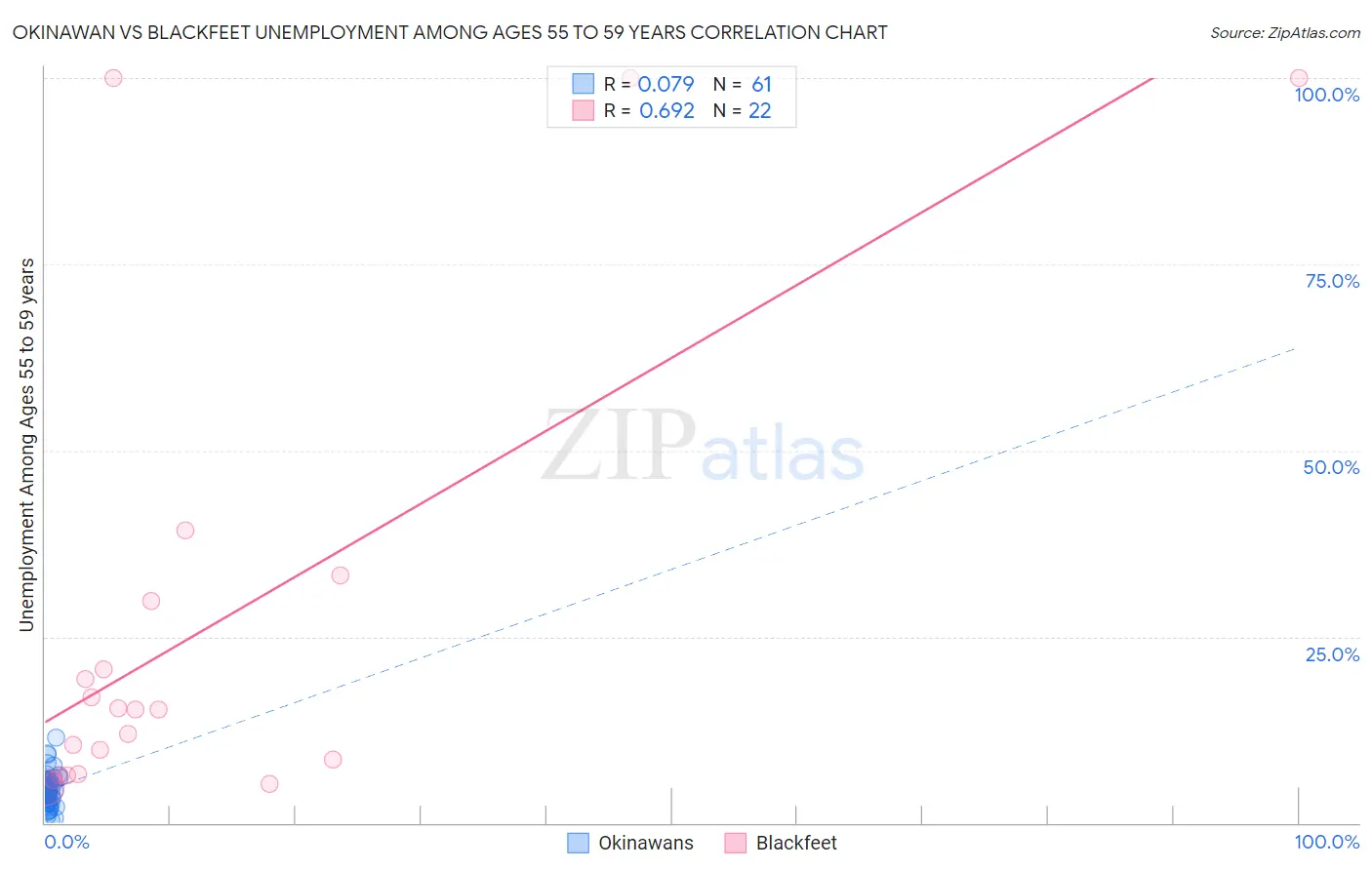 Okinawan vs Blackfeet Unemployment Among Ages 55 to 59 years