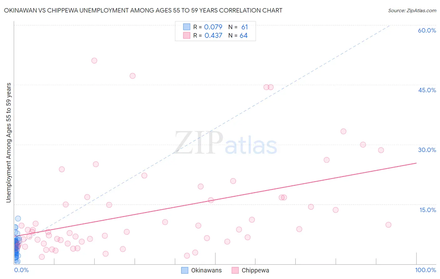 Okinawan vs Chippewa Unemployment Among Ages 55 to 59 years
