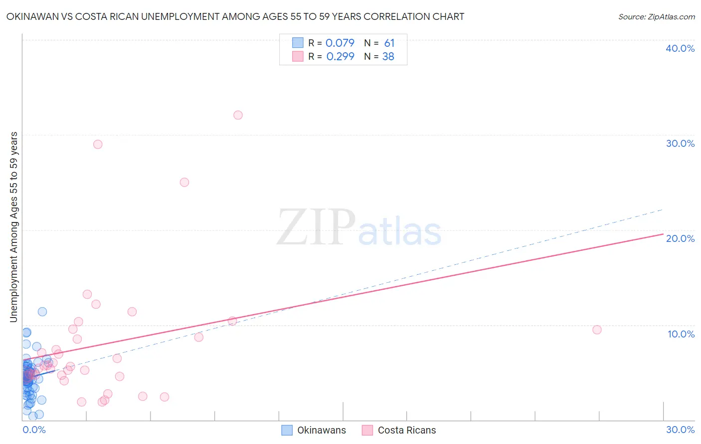 Okinawan vs Costa Rican Unemployment Among Ages 55 to 59 years
