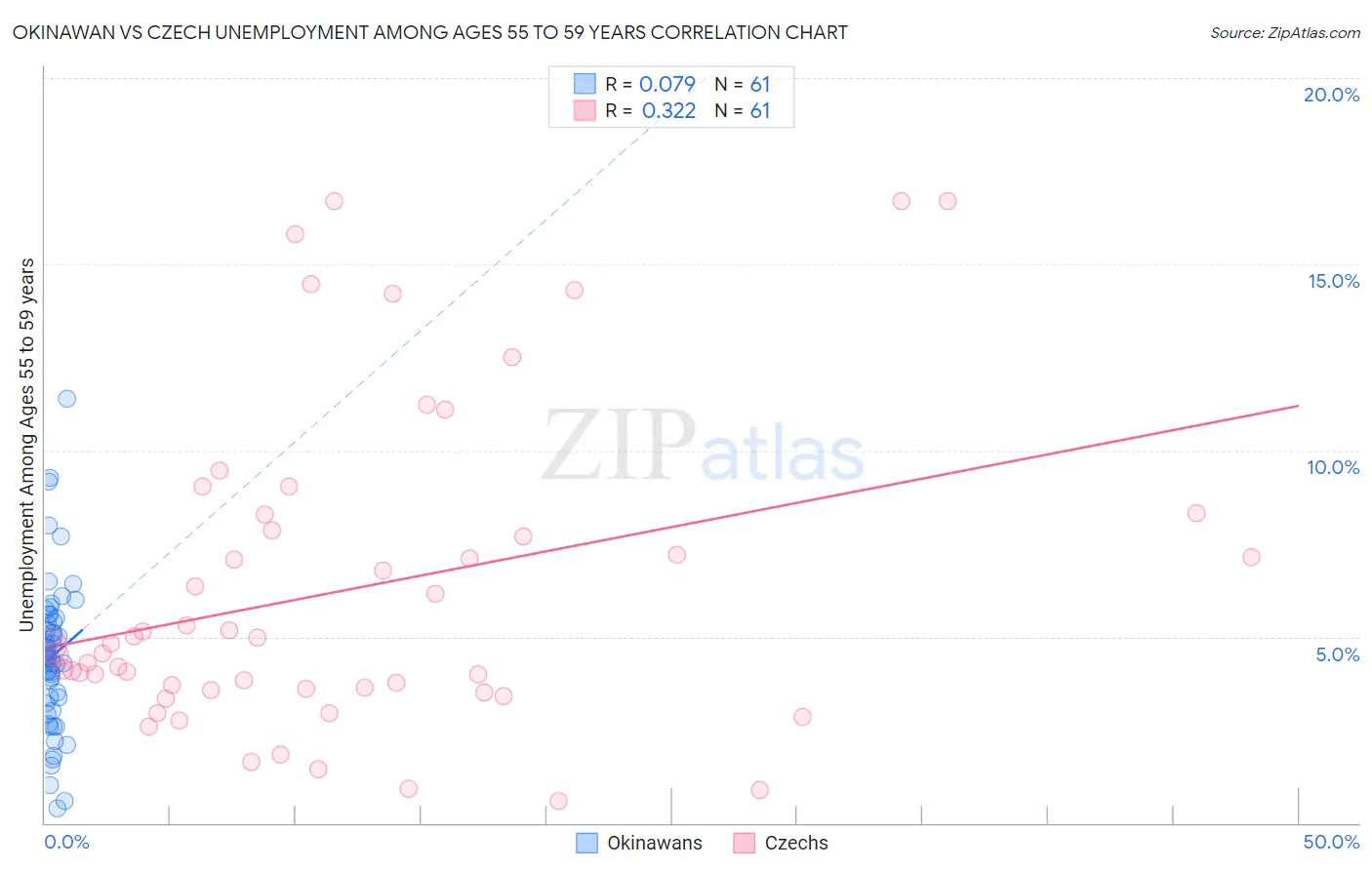 Okinawan vs Czech Unemployment Among Ages 55 to 59 years