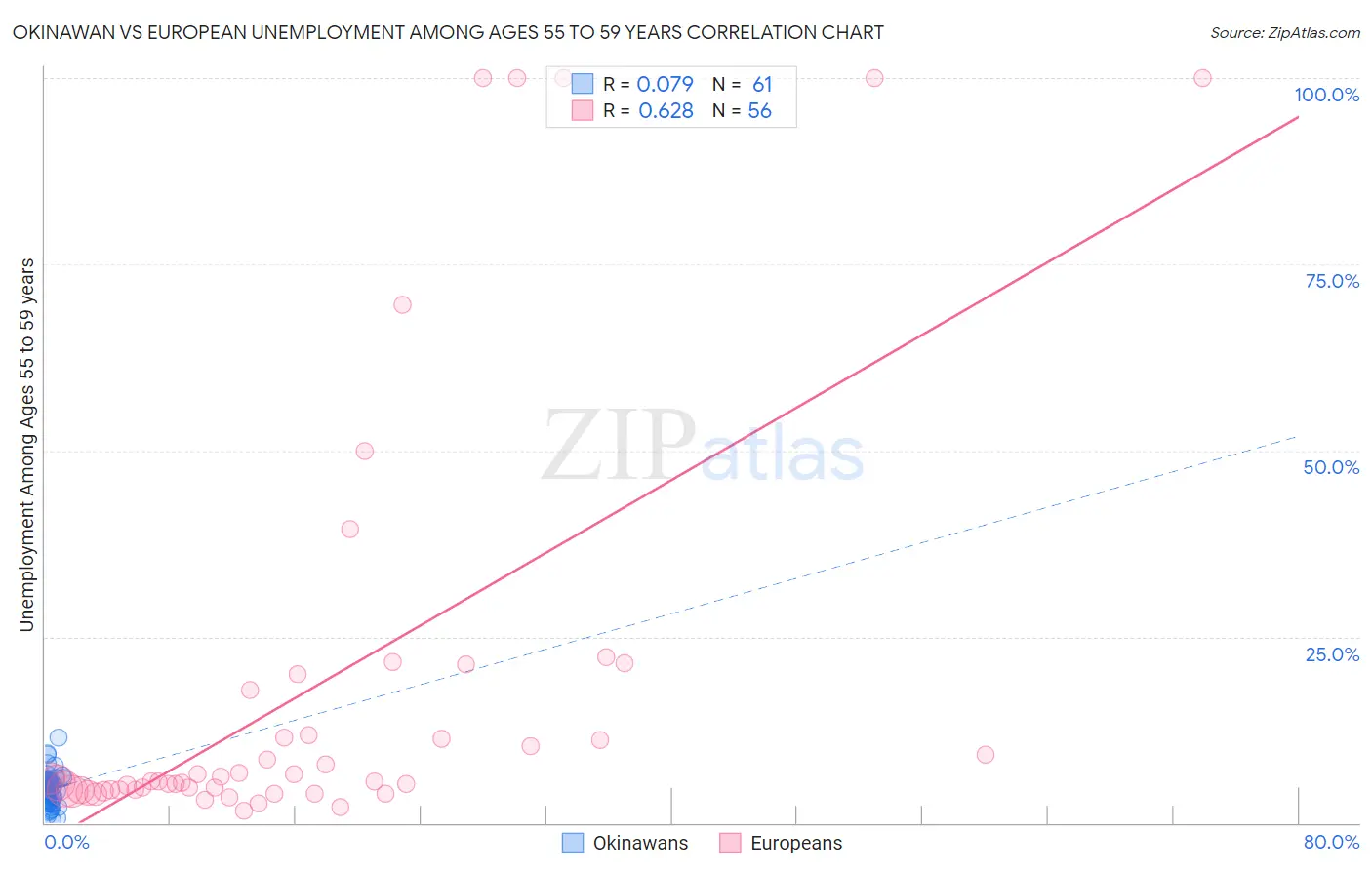 Okinawan vs European Unemployment Among Ages 55 to 59 years