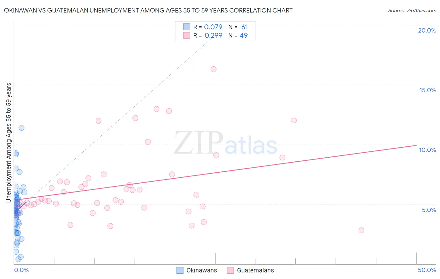 Okinawan vs Guatemalan Unemployment Among Ages 55 to 59 years