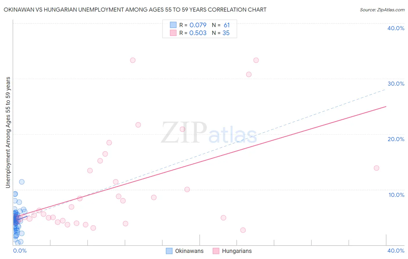 Okinawan vs Hungarian Unemployment Among Ages 55 to 59 years