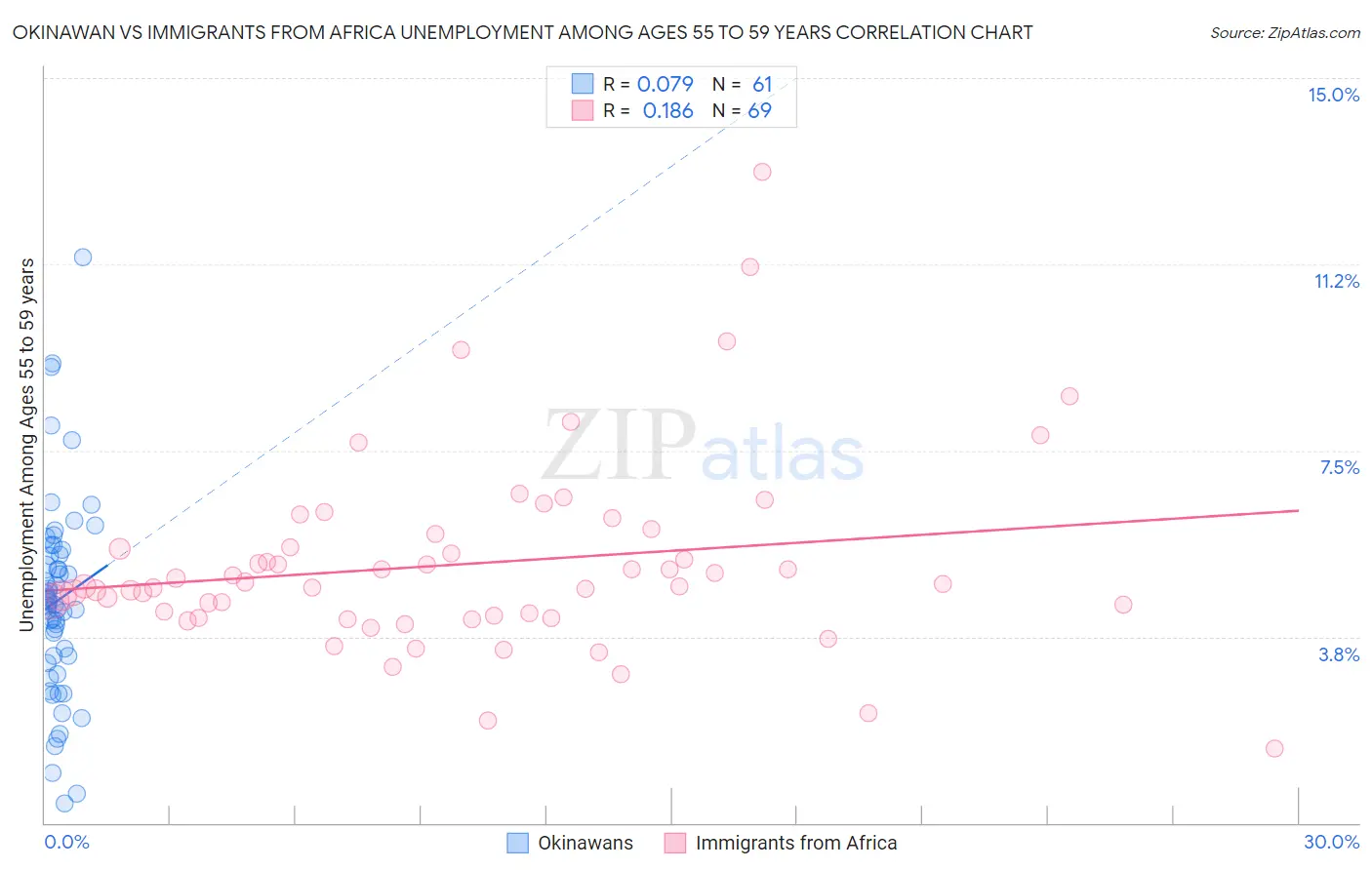 Okinawan vs Immigrants from Africa Unemployment Among Ages 55 to 59 years