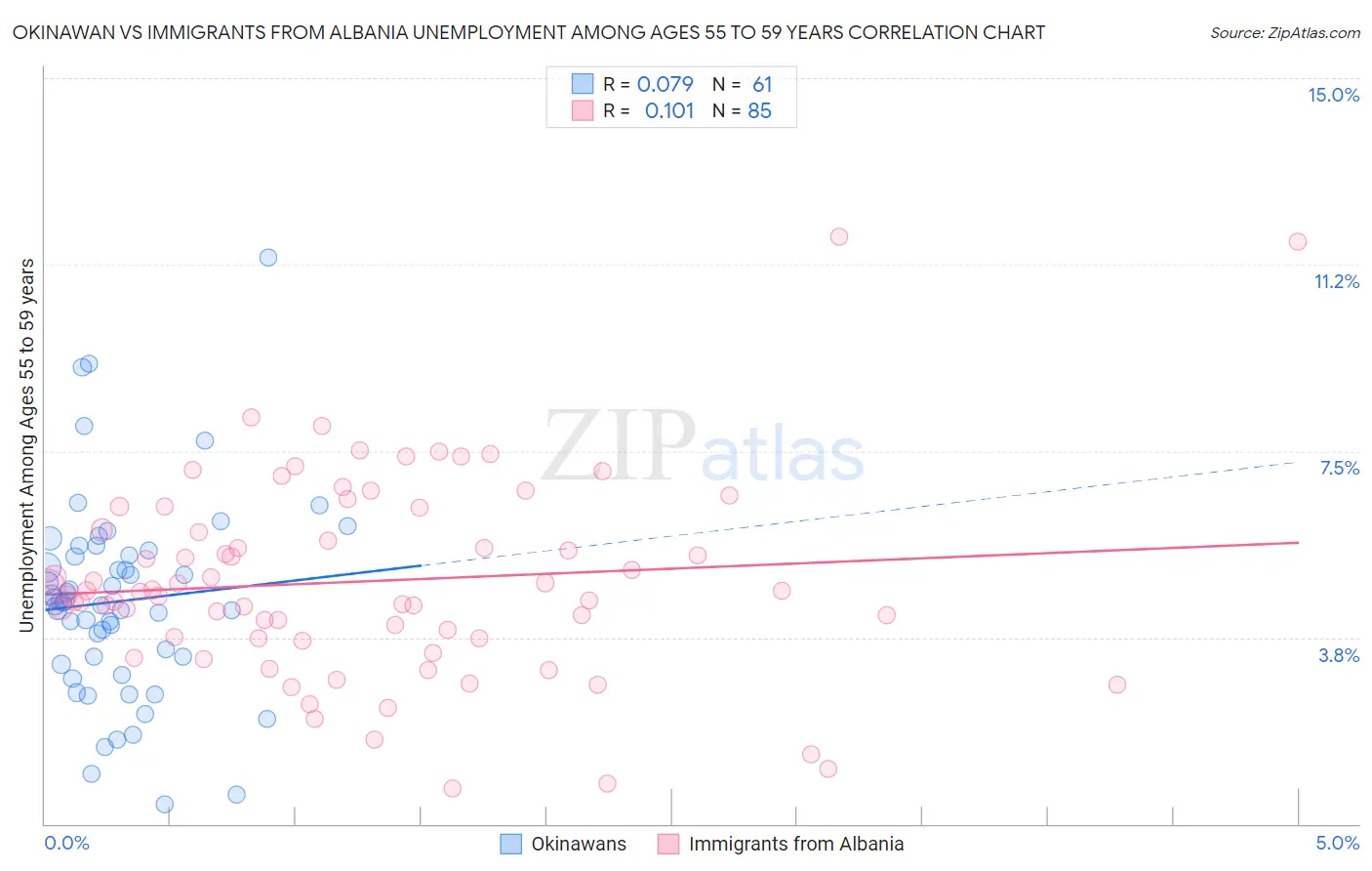 Okinawan vs Immigrants from Albania Unemployment Among Ages 55 to 59 years