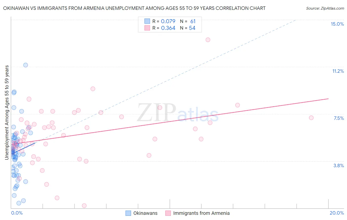 Okinawan vs Immigrants from Armenia Unemployment Among Ages 55 to 59 years