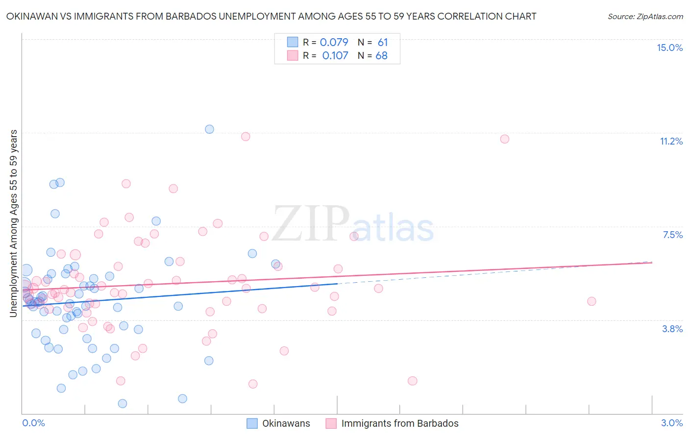 Okinawan vs Immigrants from Barbados Unemployment Among Ages 55 to 59 years