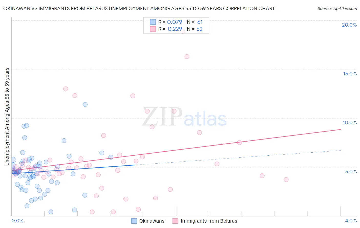 Okinawan vs Immigrants from Belarus Unemployment Among Ages 55 to 59 years