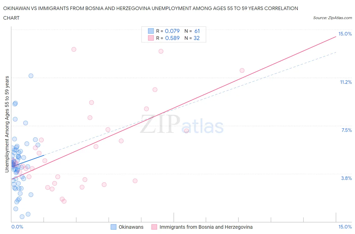 Okinawan vs Immigrants from Bosnia and Herzegovina Unemployment Among Ages 55 to 59 years