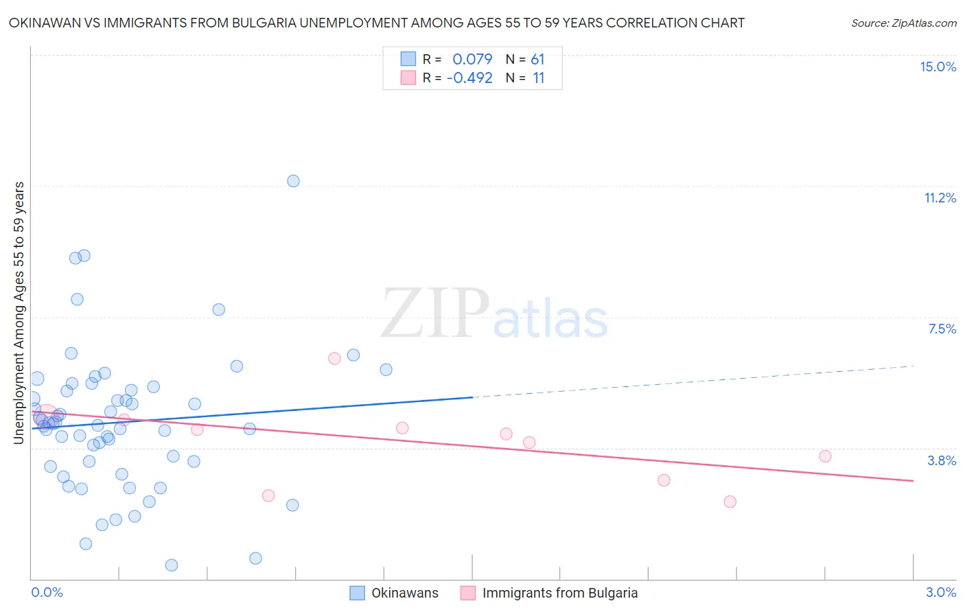 Okinawan vs Immigrants from Bulgaria Unemployment Among Ages 55 to 59 years
