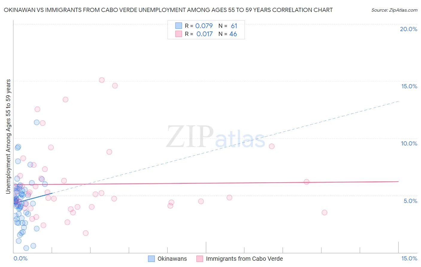Okinawan vs Immigrants from Cabo Verde Unemployment Among Ages 55 to 59 years