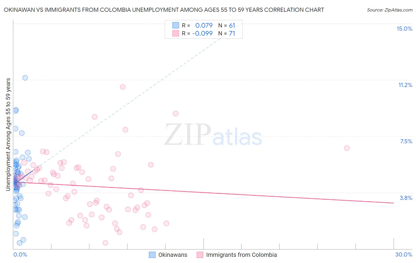 Okinawan vs Immigrants from Colombia Unemployment Among Ages 55 to 59 years