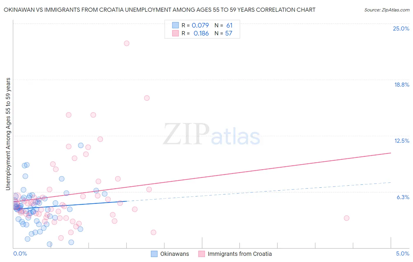 Okinawan vs Immigrants from Croatia Unemployment Among Ages 55 to 59 years
