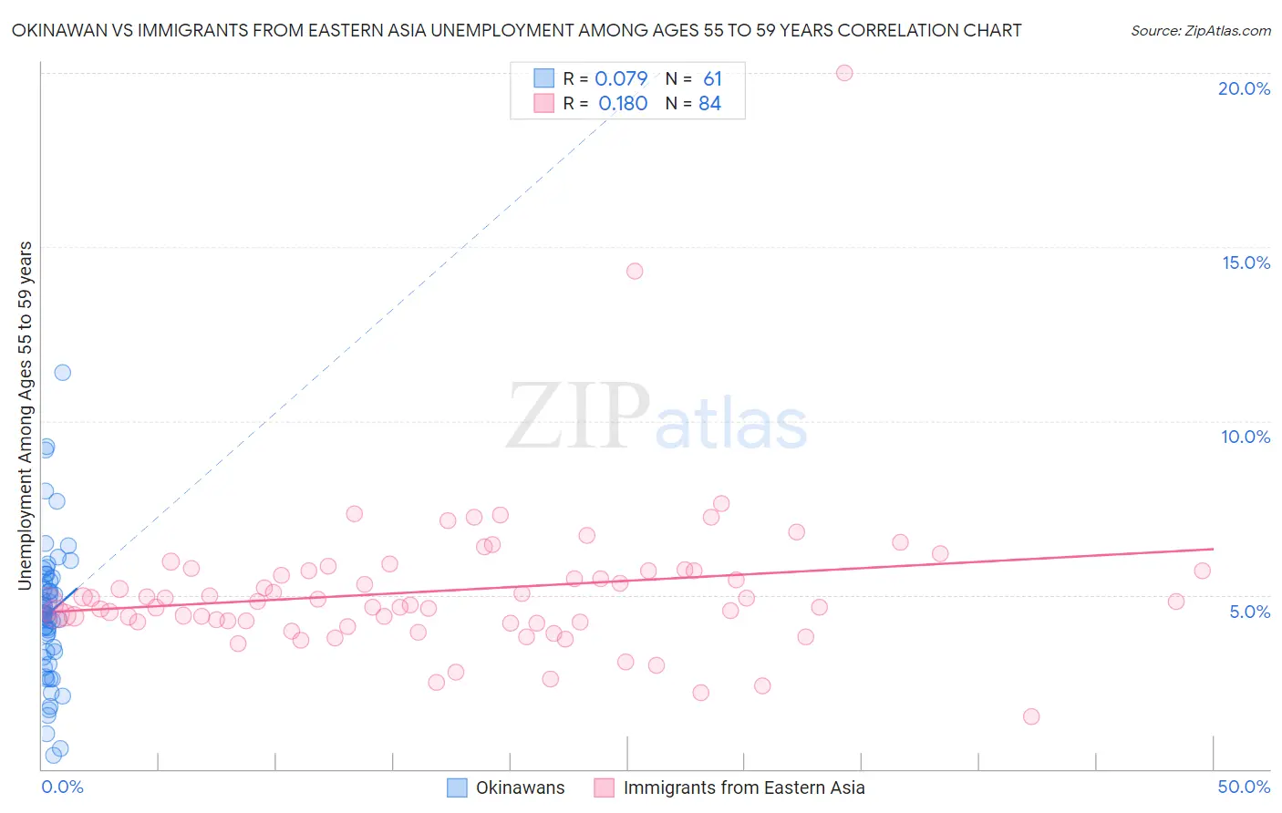 Okinawan vs Immigrants from Eastern Asia Unemployment Among Ages 55 to 59 years