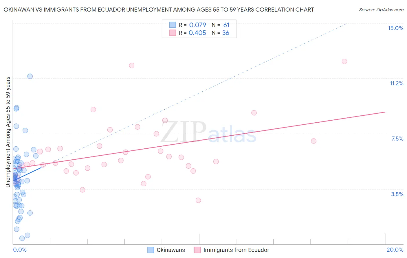 Okinawan vs Immigrants from Ecuador Unemployment Among Ages 55 to 59 years