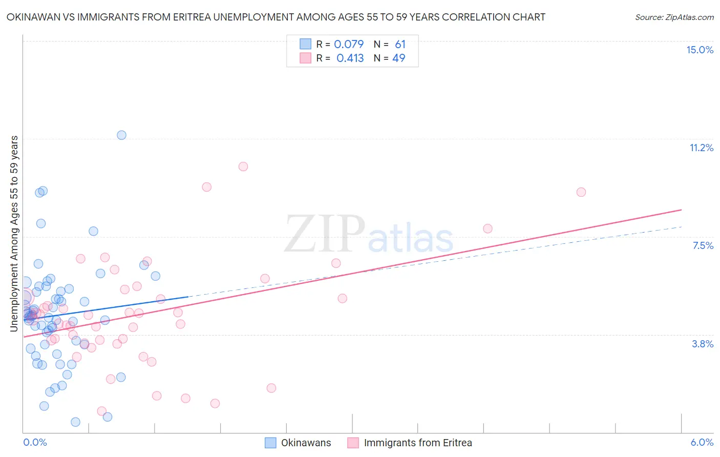 Okinawan vs Immigrants from Eritrea Unemployment Among Ages 55 to 59 years