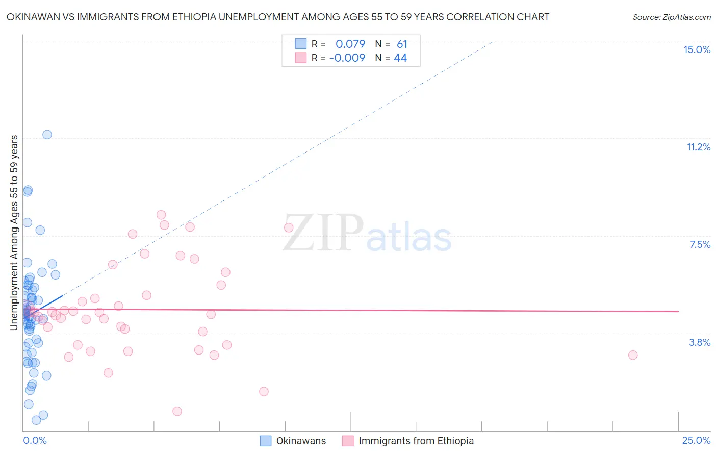 Okinawan vs Immigrants from Ethiopia Unemployment Among Ages 55 to 59 years