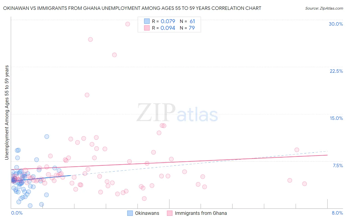 Okinawan vs Immigrants from Ghana Unemployment Among Ages 55 to 59 years