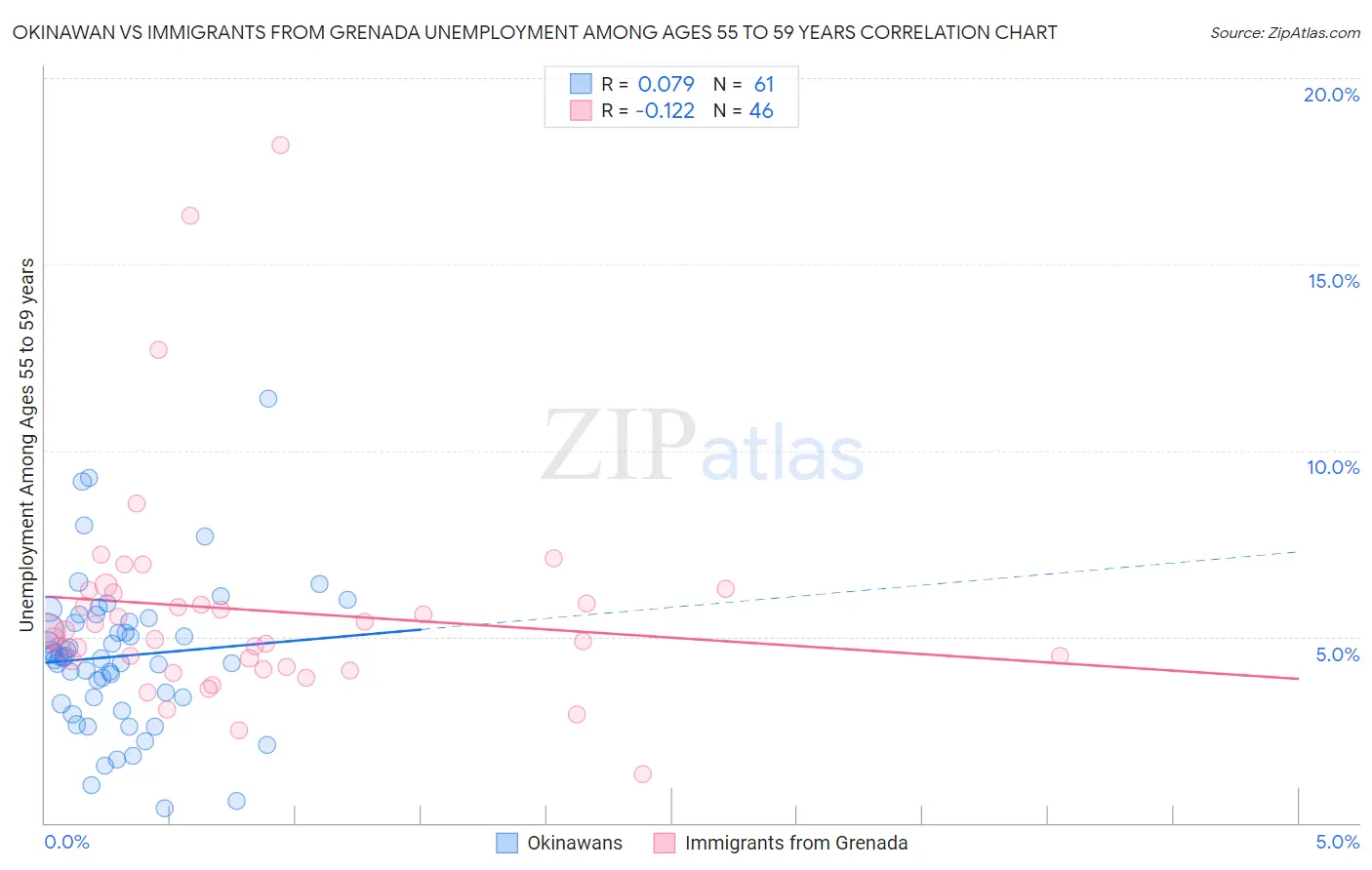 Okinawan vs Immigrants from Grenada Unemployment Among Ages 55 to 59 years