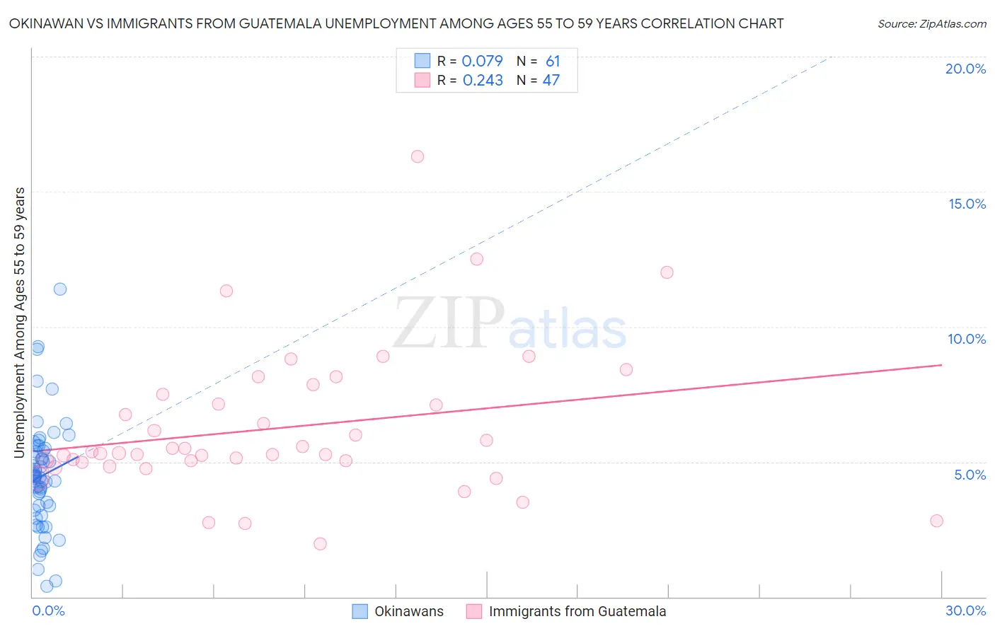 Okinawan vs Immigrants from Guatemala Unemployment Among Ages 55 to 59 years