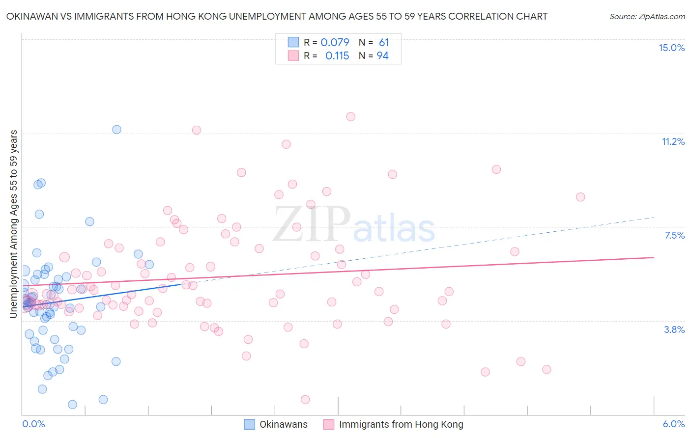 Okinawan vs Immigrants from Hong Kong Unemployment Among Ages 55 to 59 years