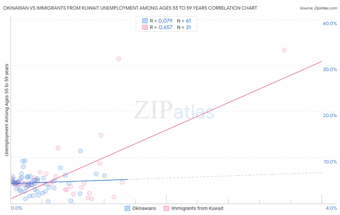 Okinawan vs Immigrants from Kuwait Unemployment Among Ages 55 to 59 years