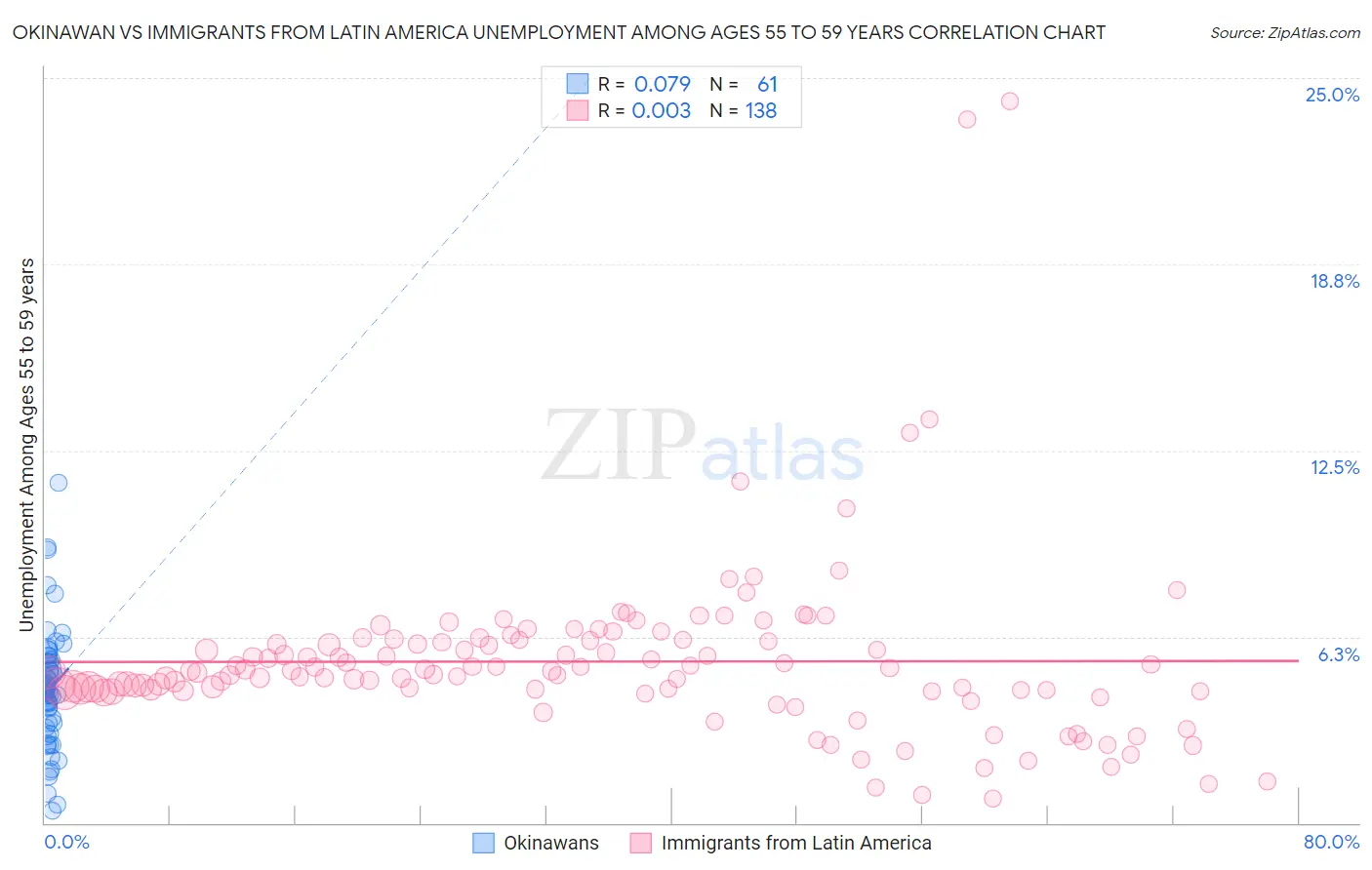 Okinawan vs Immigrants from Latin America Unemployment Among Ages 55 to 59 years