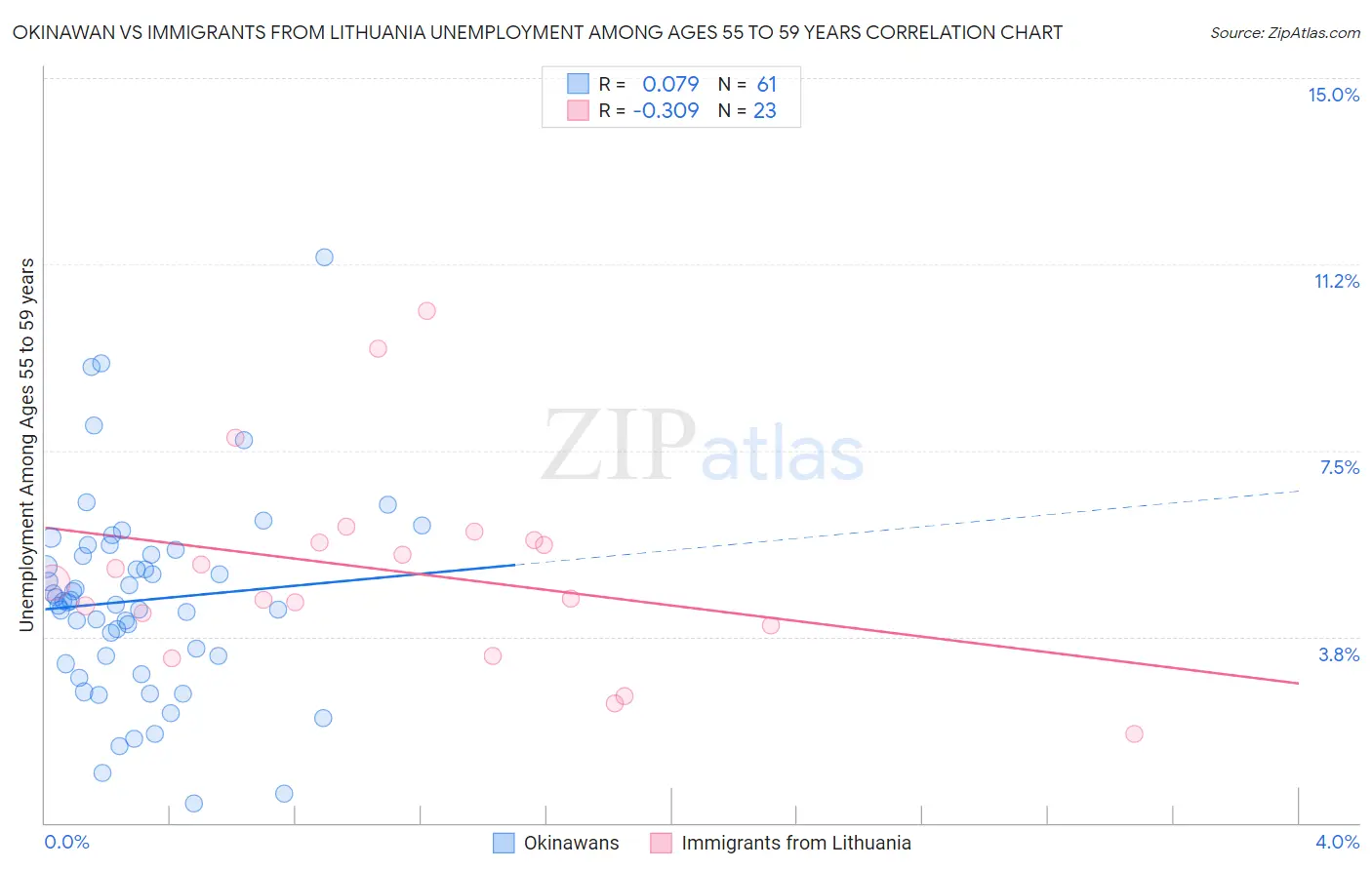 Okinawan vs Immigrants from Lithuania Unemployment Among Ages 55 to 59 years