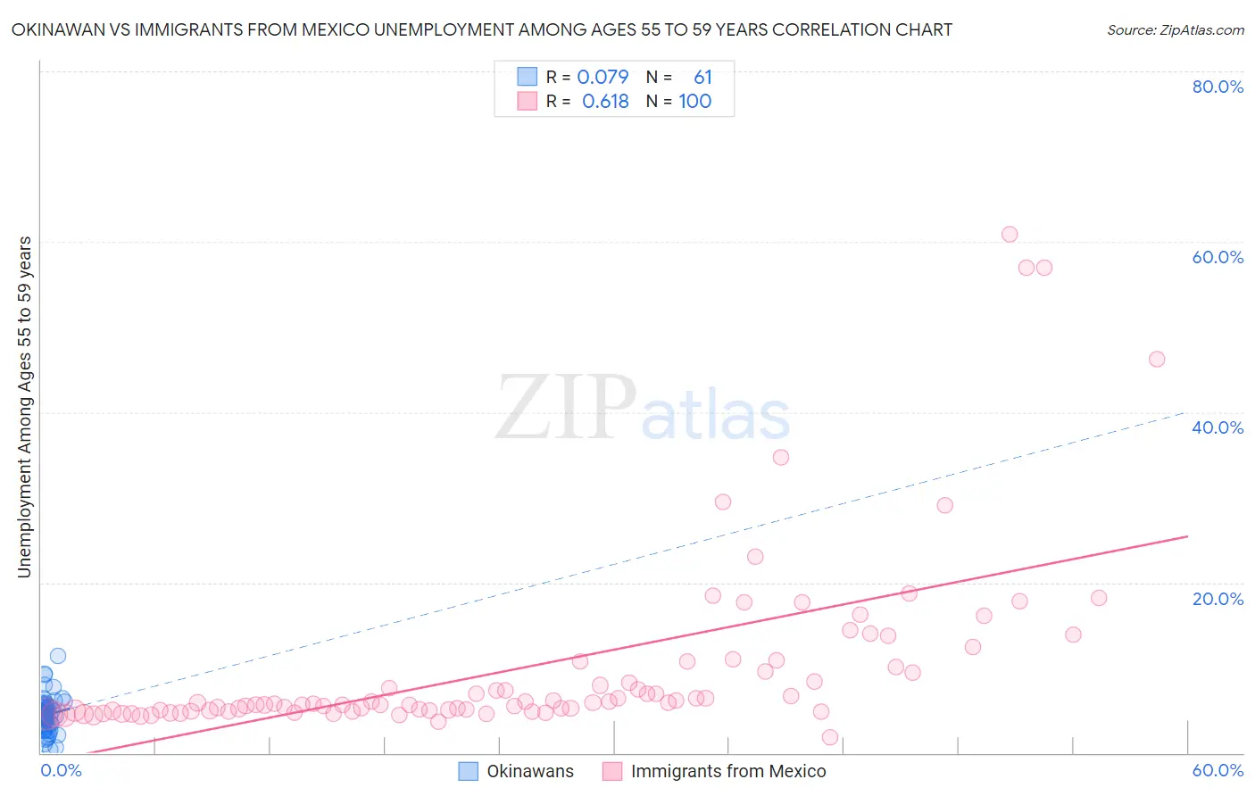 Okinawan vs Immigrants from Mexico Unemployment Among Ages 55 to 59 years