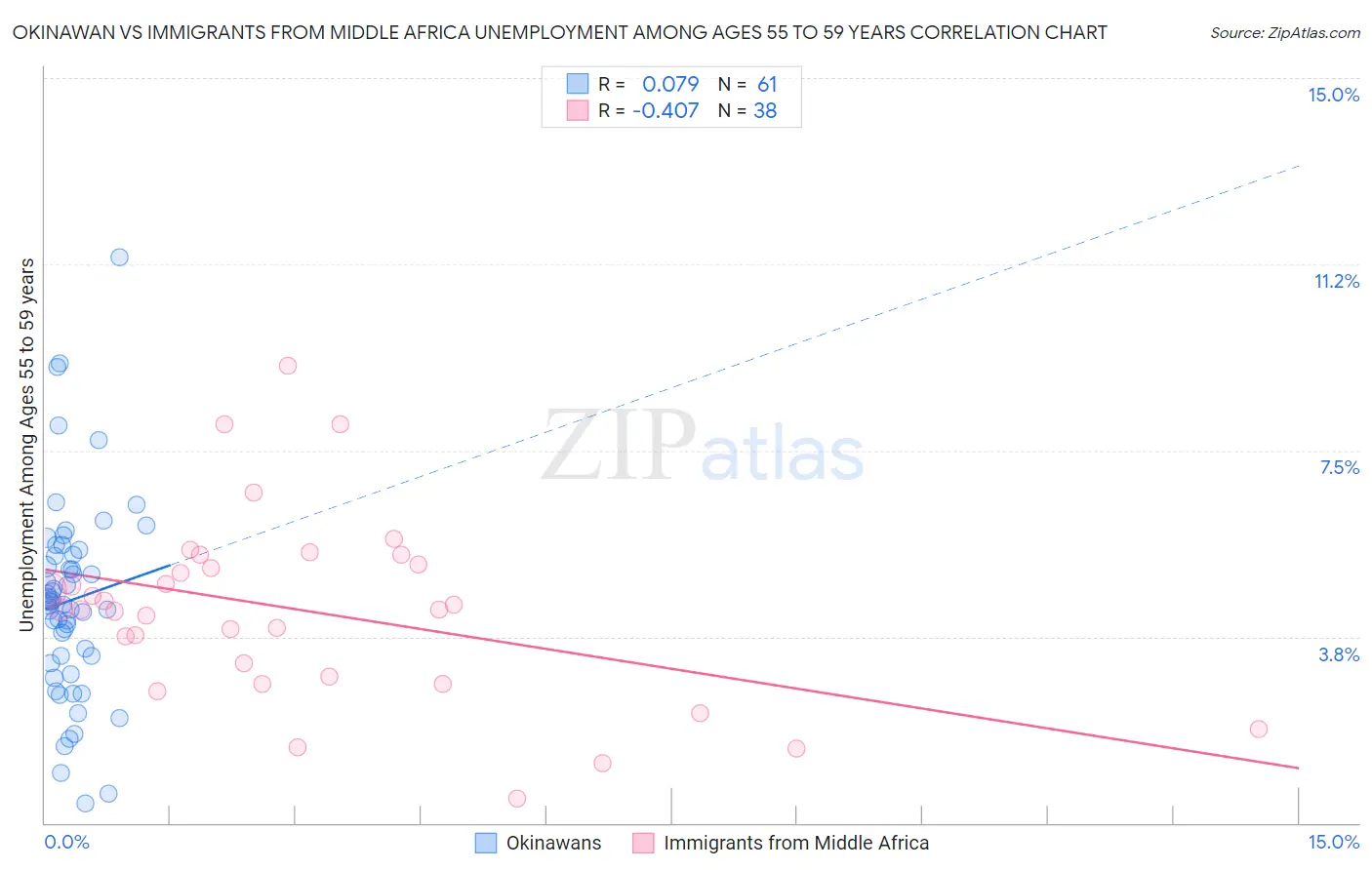 Okinawan vs Immigrants from Middle Africa Unemployment Among Ages 55 to 59 years