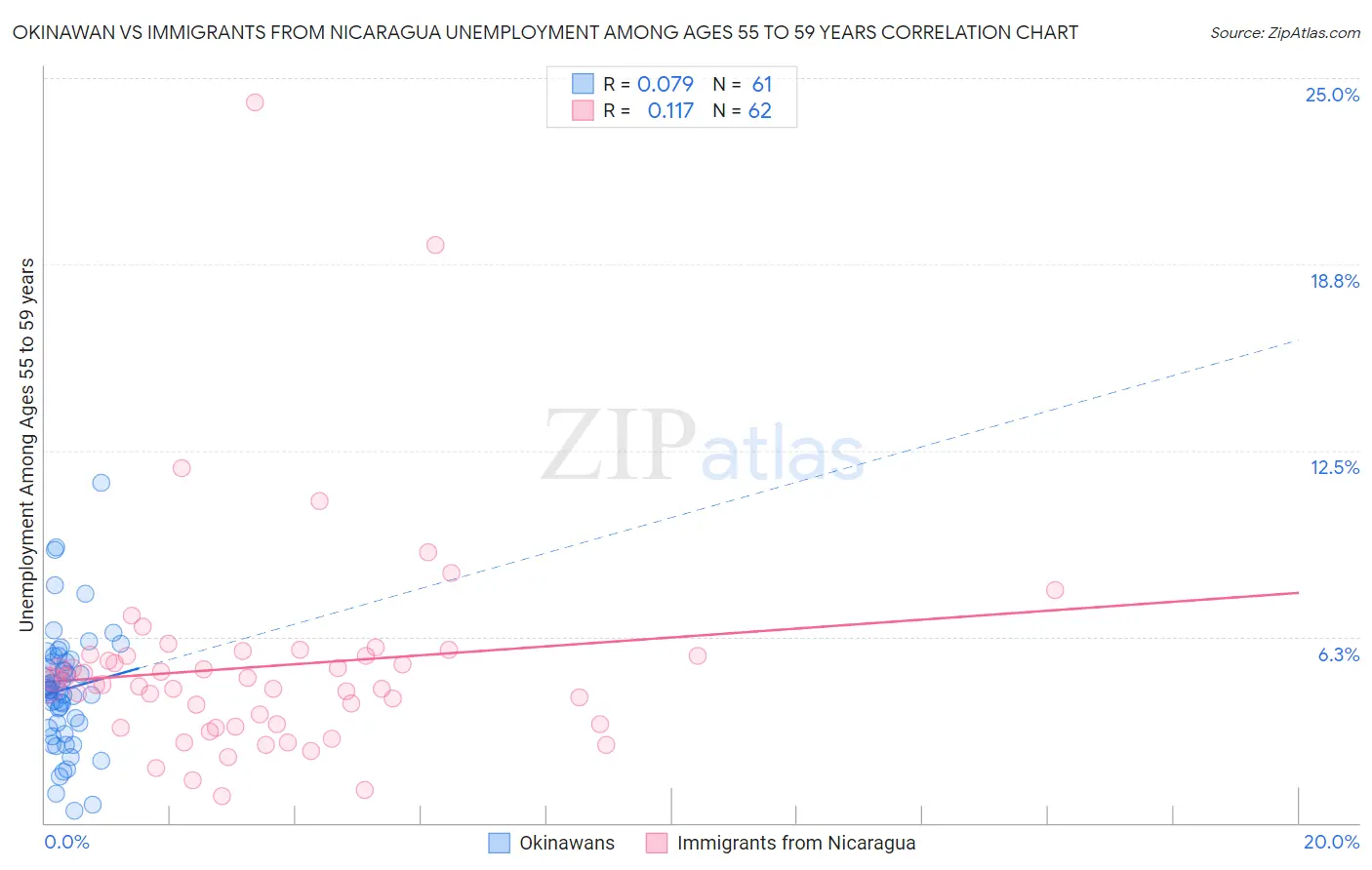 Okinawan vs Immigrants from Nicaragua Unemployment Among Ages 55 to 59 years