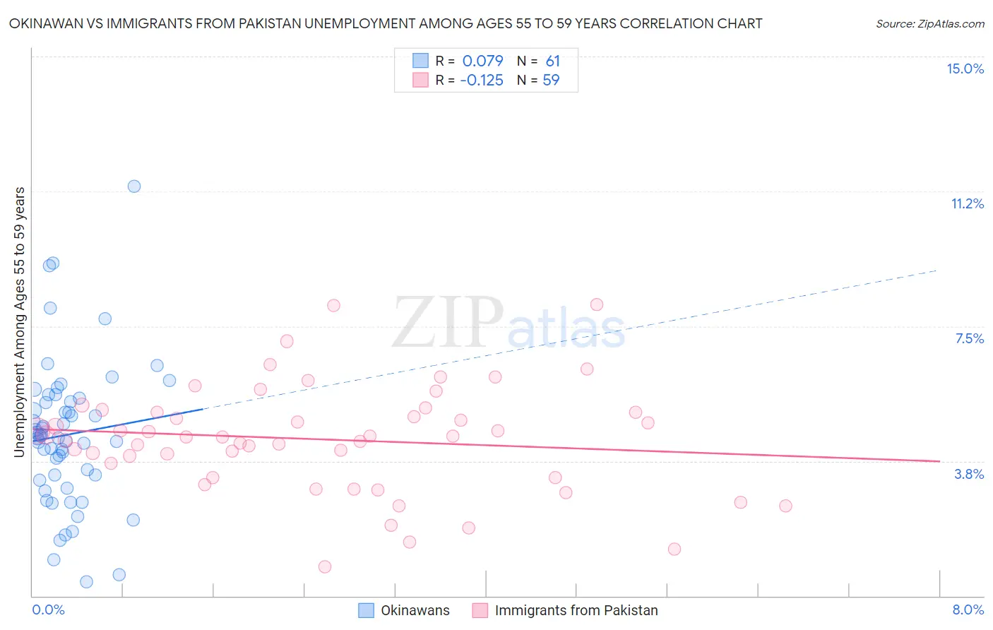 Okinawan vs Immigrants from Pakistan Unemployment Among Ages 55 to 59 years