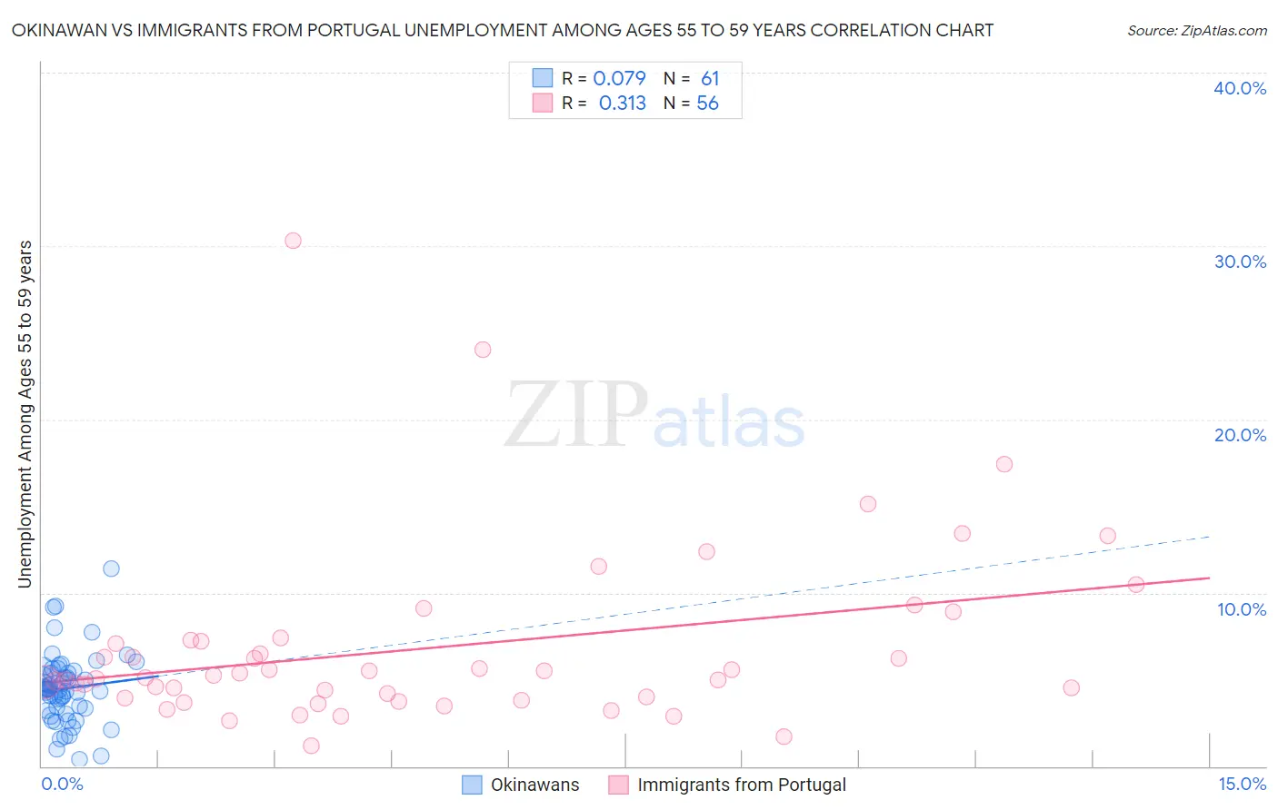 Okinawan vs Immigrants from Portugal Unemployment Among Ages 55 to 59 years