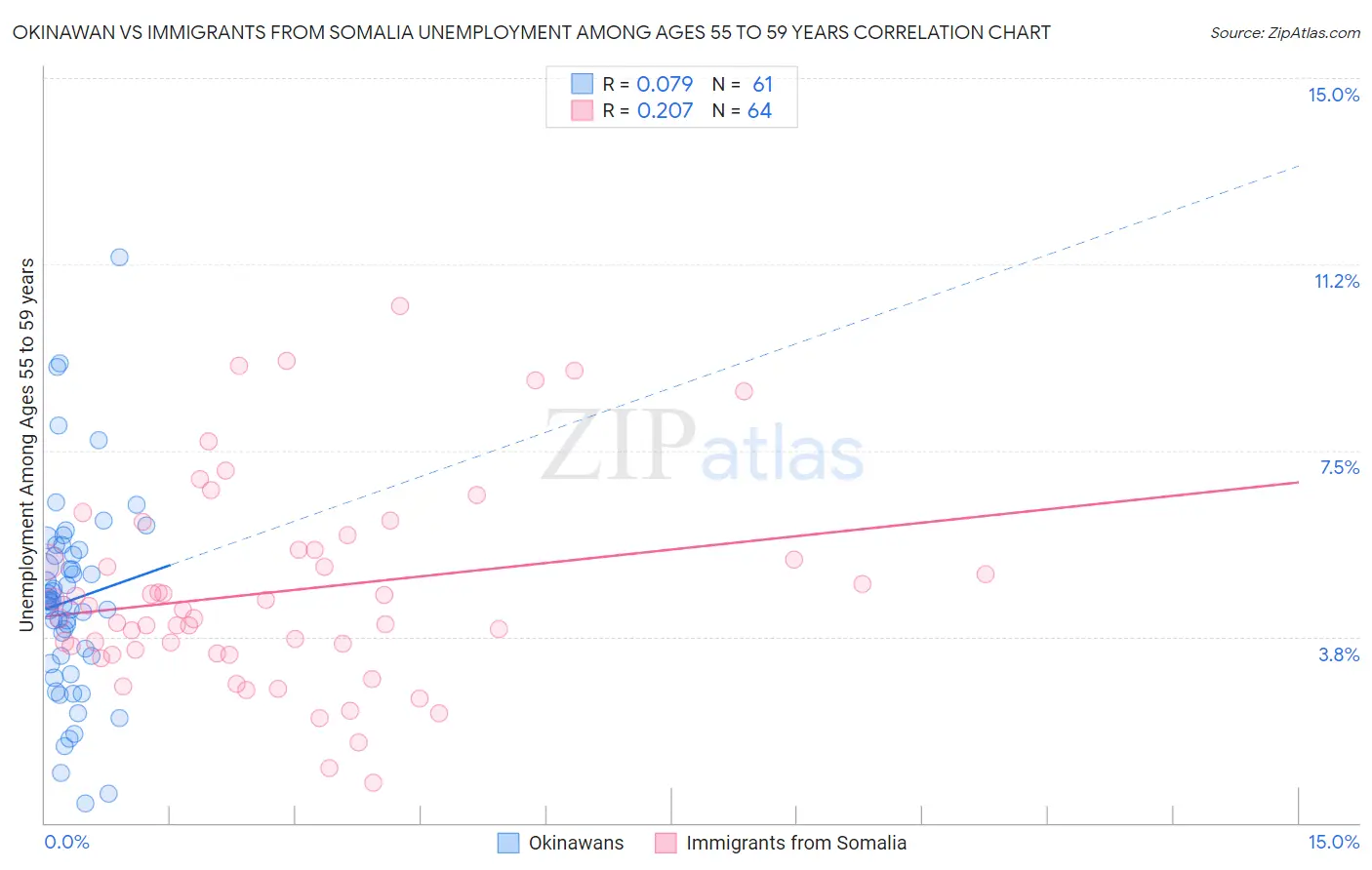 Okinawan vs Immigrants from Somalia Unemployment Among Ages 55 to 59 years