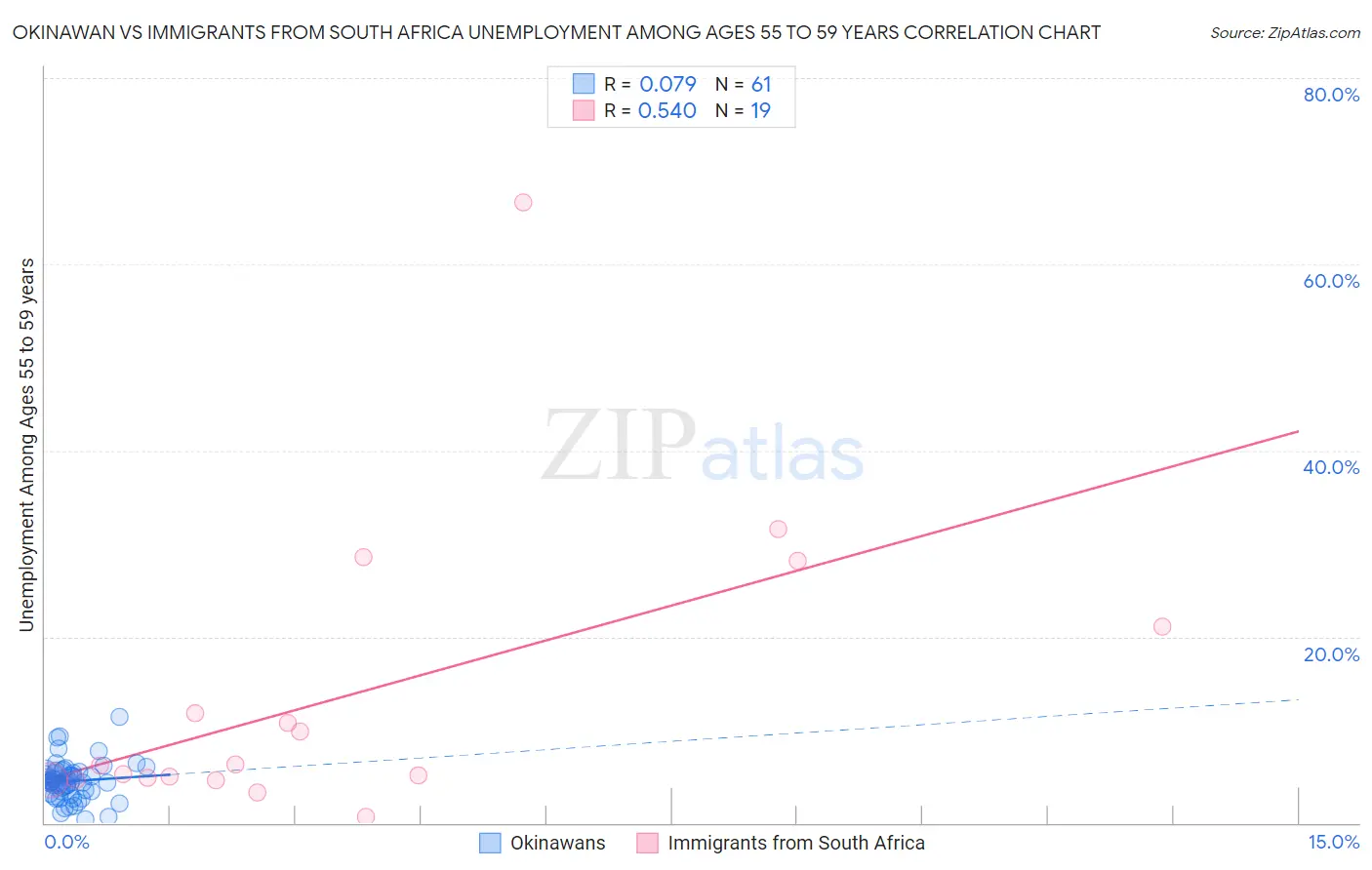 Okinawan vs Immigrants from South Africa Unemployment Among Ages 55 to 59 years