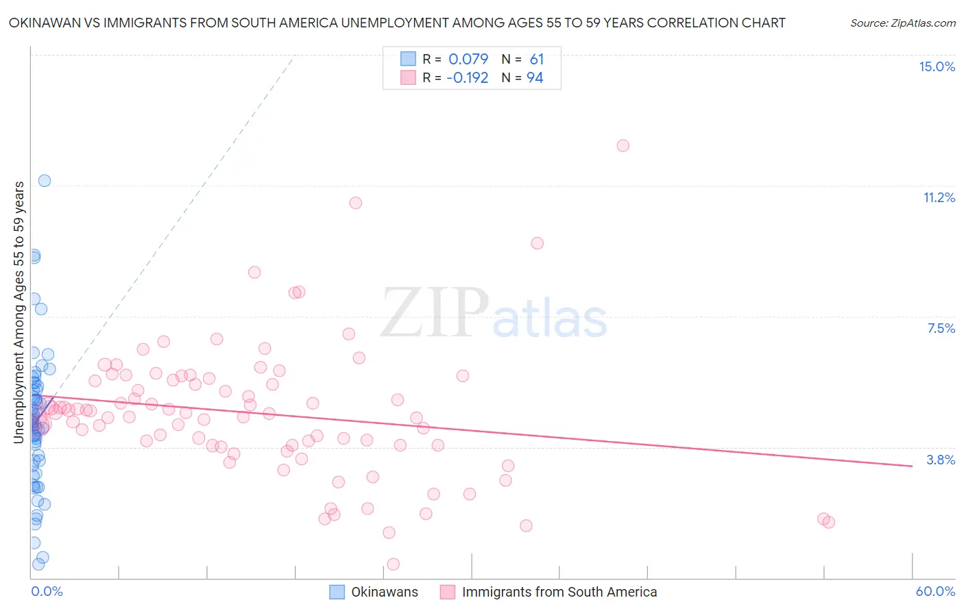 Okinawan vs Immigrants from South America Unemployment Among Ages 55 to 59 years
