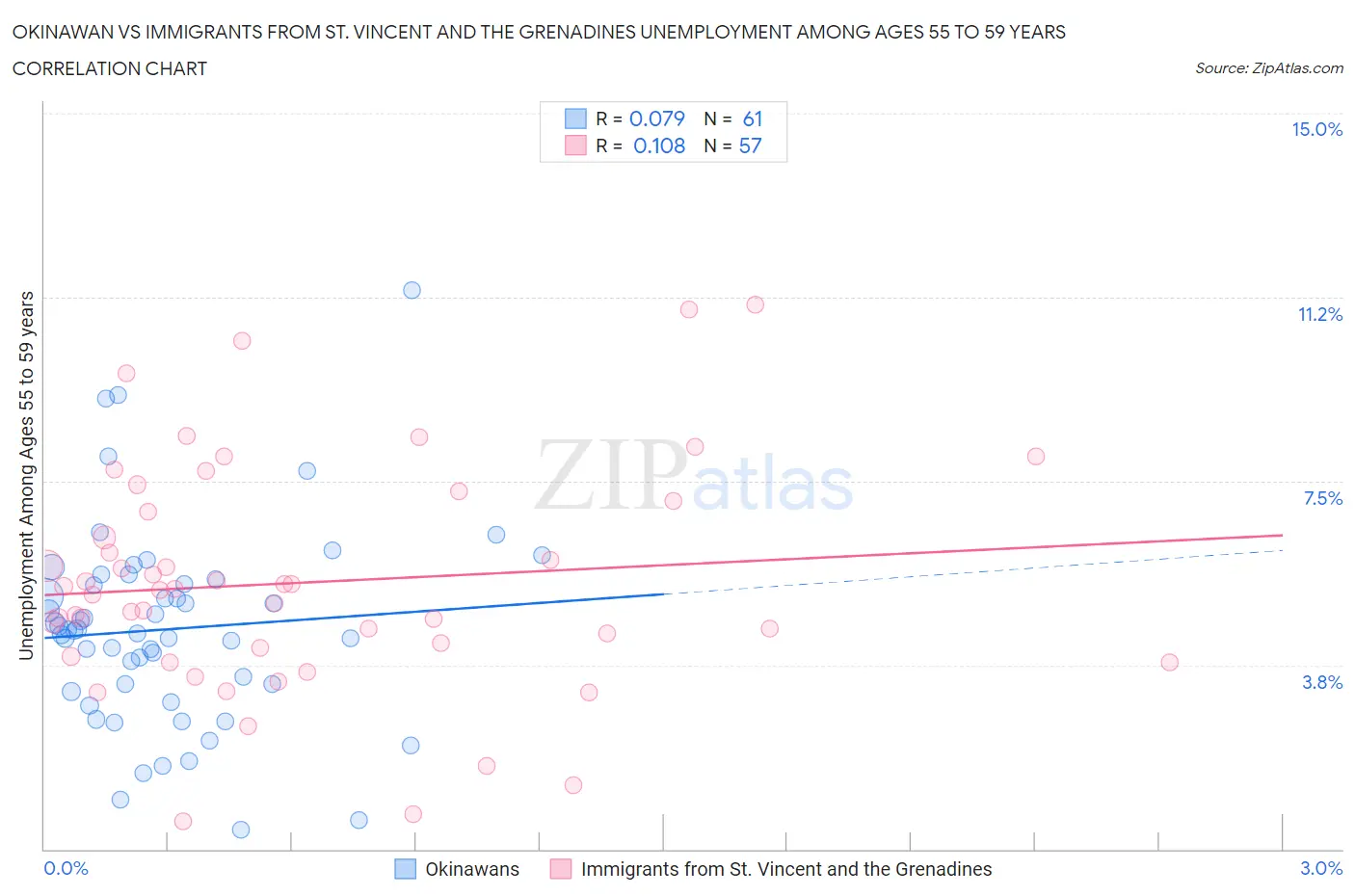 Okinawan vs Immigrants from St. Vincent and the Grenadines Unemployment Among Ages 55 to 59 years