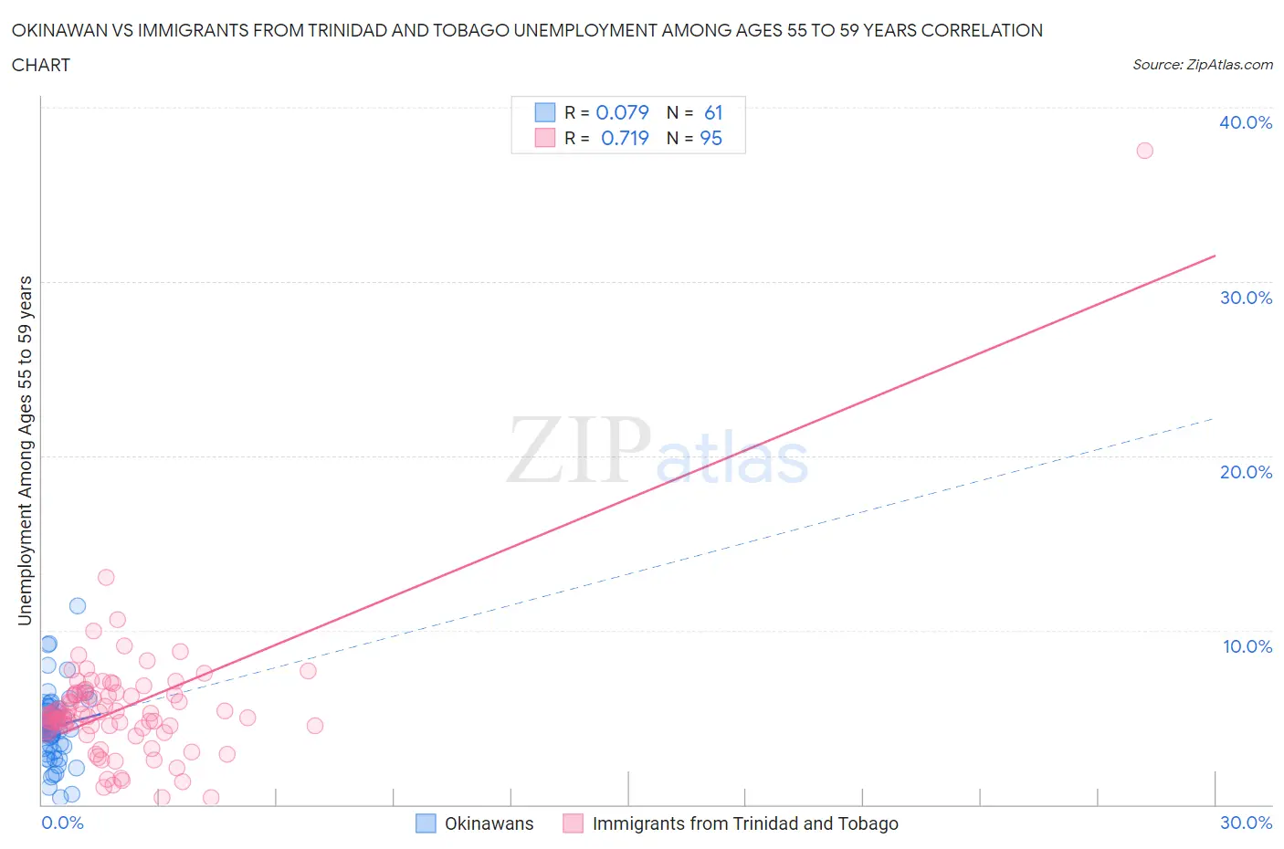 Okinawan vs Immigrants from Trinidad and Tobago Unemployment Among Ages 55 to 59 years