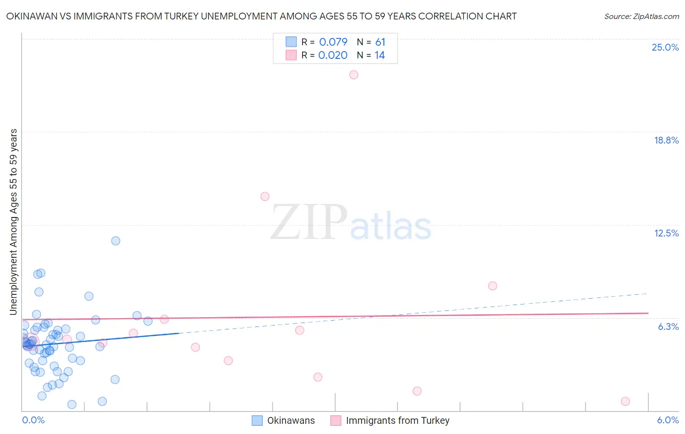 Okinawan vs Immigrants from Turkey Unemployment Among Ages 55 to 59 years