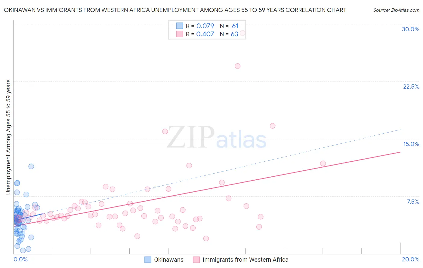 Okinawan vs Immigrants from Western Africa Unemployment Among Ages 55 to 59 years