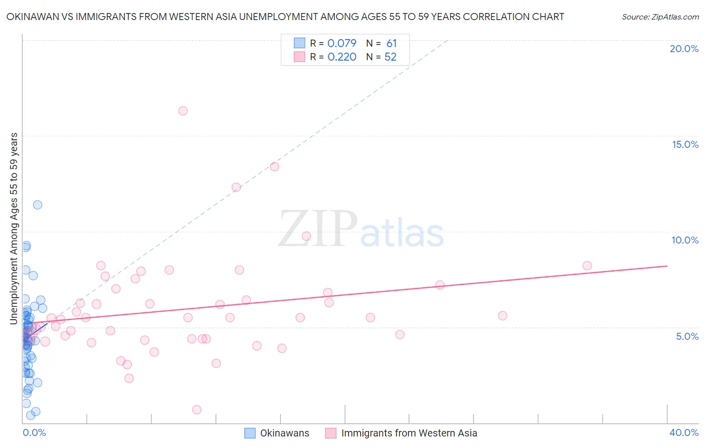 Okinawan vs Immigrants from Western Asia Unemployment Among Ages 55 to 59 years