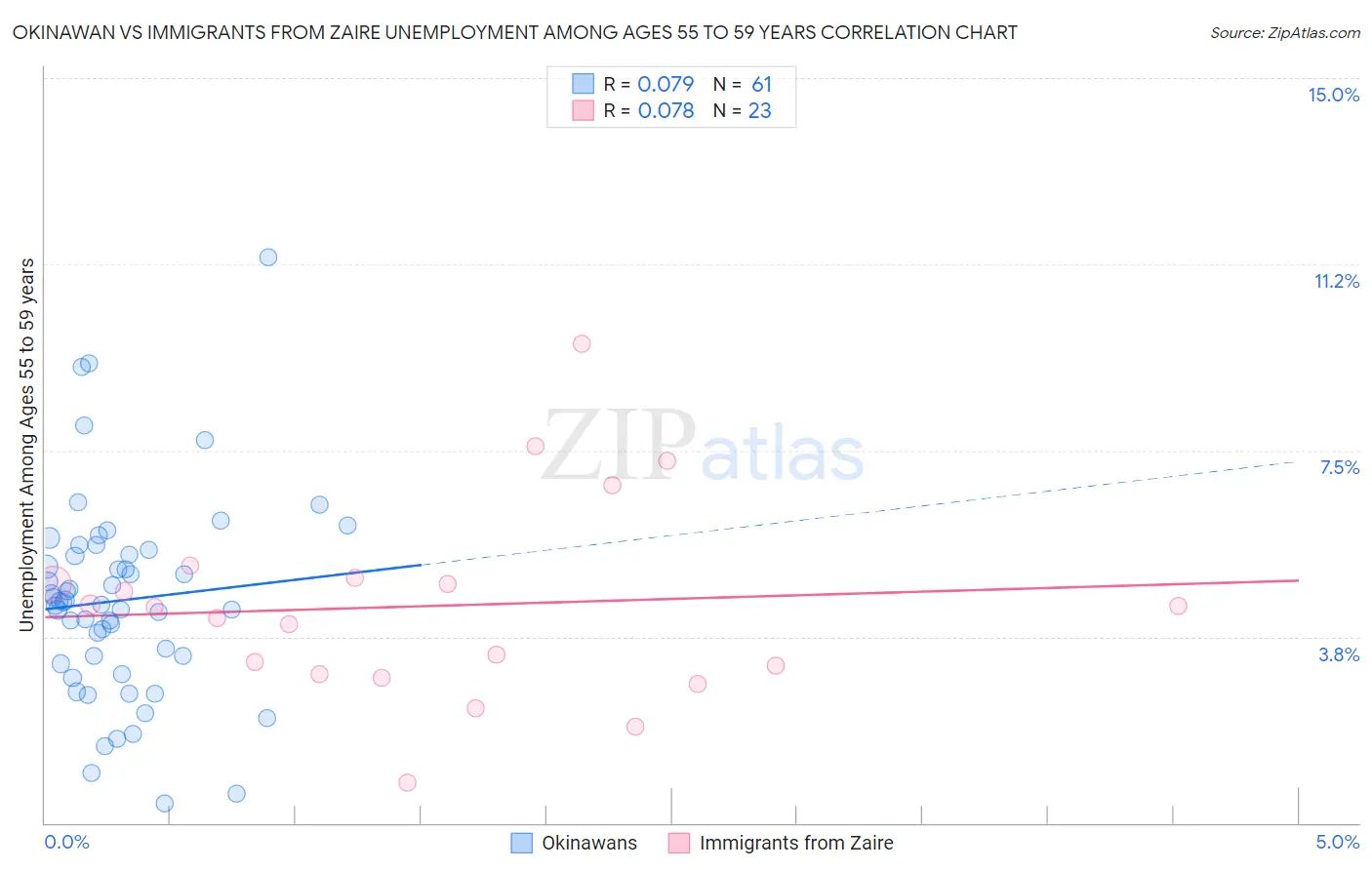 Okinawan vs Immigrants from Zaire Unemployment Among Ages 55 to 59 years