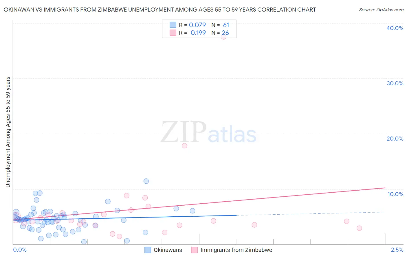 Okinawan vs Immigrants from Zimbabwe Unemployment Among Ages 55 to 59 years