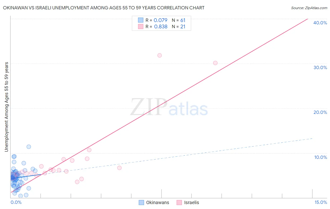 Okinawan vs Israeli Unemployment Among Ages 55 to 59 years